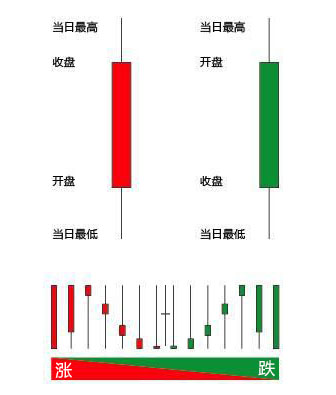 投资者教育（J05）：什么是Ｋ线图？