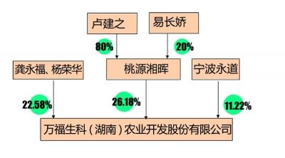 万福生科今日“重返”A股 卢建之成实际控制人