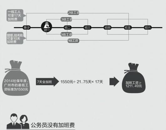 春节7天加班费咋算：员工最低1211元 公务员无