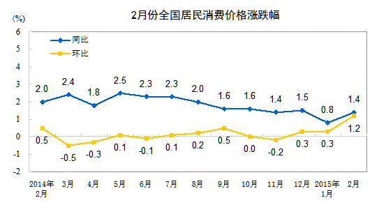 统计局：2月全国居民消费价格总水平同比上涨1.4%