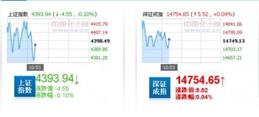 沪指下跌翻绿　保险等板块表现疲软