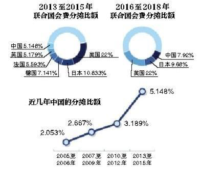 中国缴联合国会费每三年必大涨 分摊比额已升至全球第三