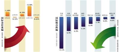 春节国际股市大跌金价暴涨 A股今迎猴年首秀